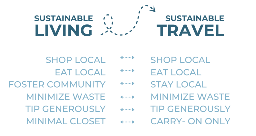 Infographic comparing sustainable living and sustainable travel practices, including shopping local, eating local, minimizing waste, and more, promoting sustainable travel.